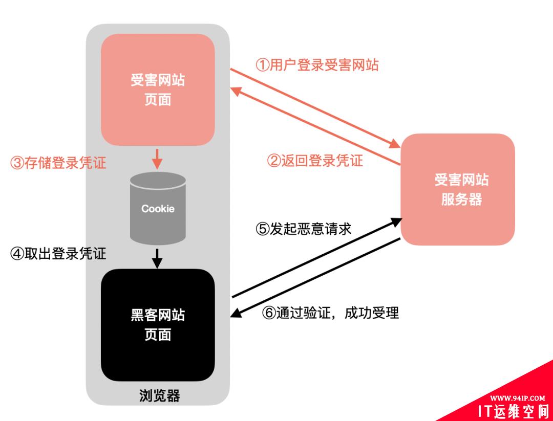 CORS为什么能保障安全？为什么只对复杂请求做预检？