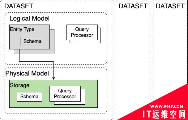 Sentry 监控 &#8211; Snuba 数据中台架构(Data Model 简介)