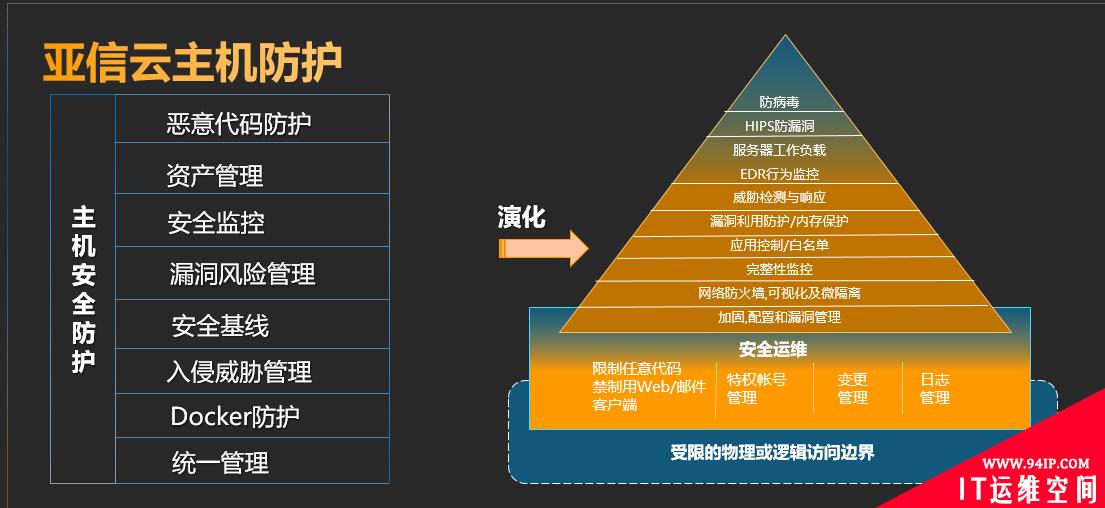 急！云主机能否也有自己的安全运维中台？