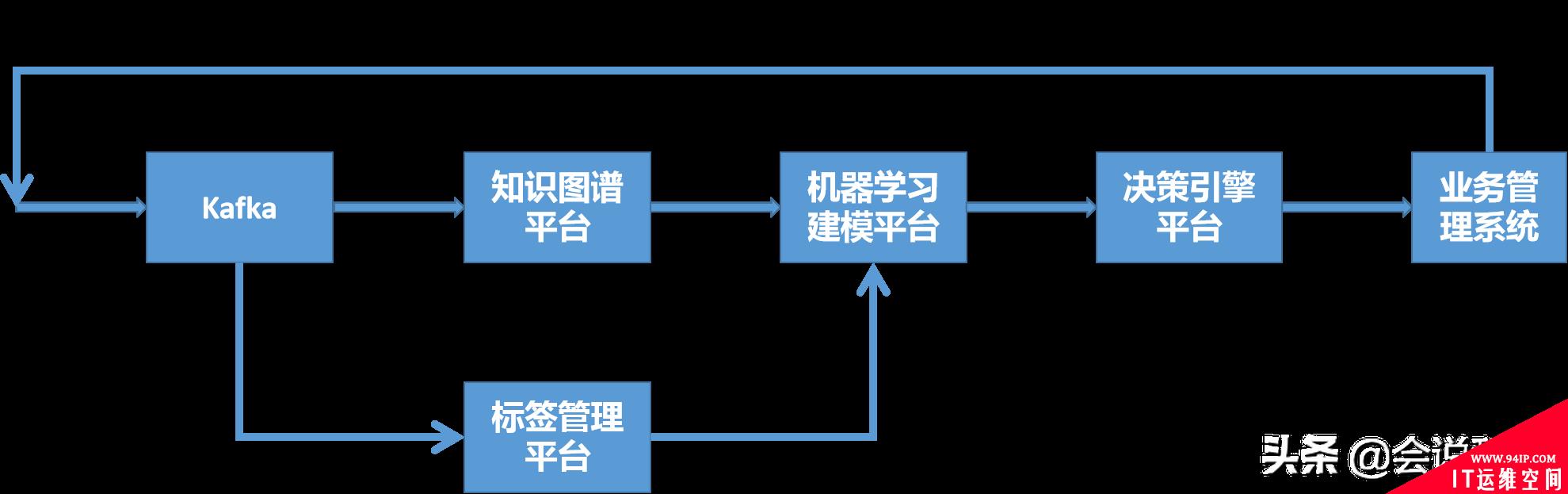 一种基于数据中台的实时欺诈行为识别架构