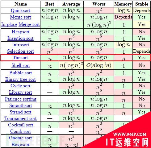 如何找出Timsort算法和玉兔月球车中的Bug？