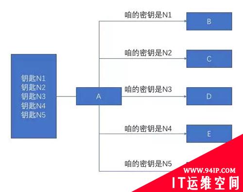 加密算法中密钥交换有点不安全