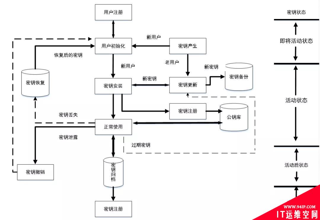 浅谈加密算法以及加密系统架构