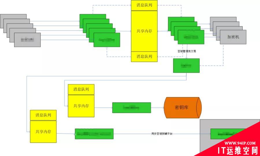 浅谈加密算法以及加密系统架构