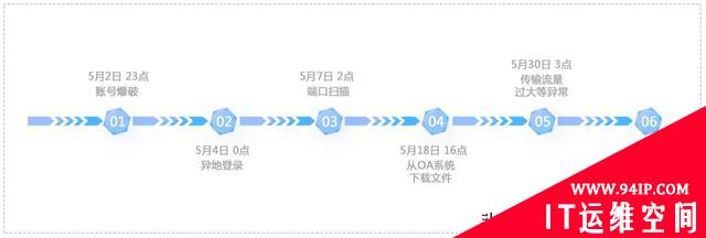 基于机器学习的用户实体行为分析技术在账号异常检测中的应用