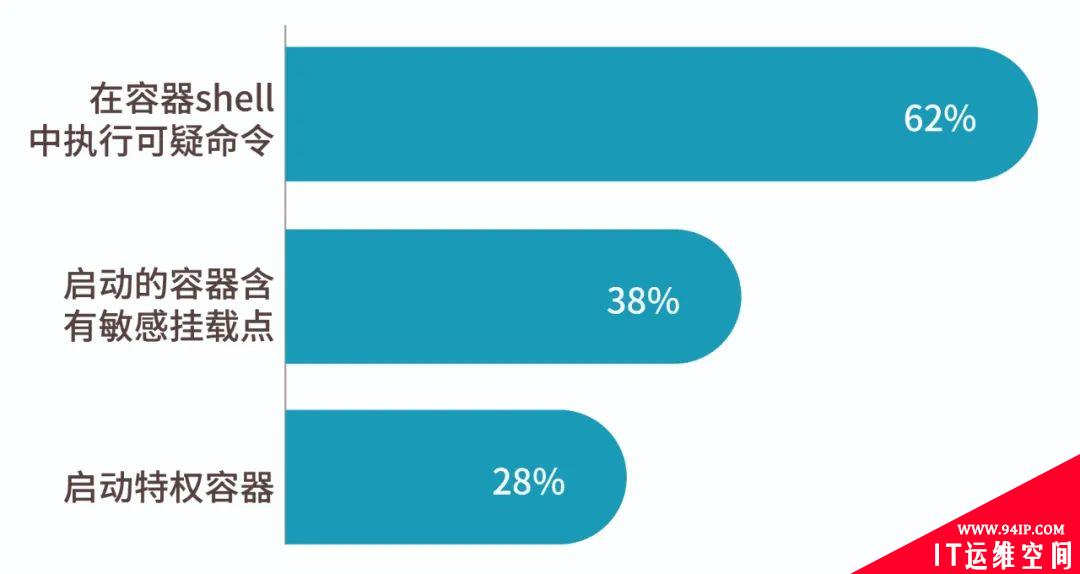 2022云原生安全发展的24个洞见