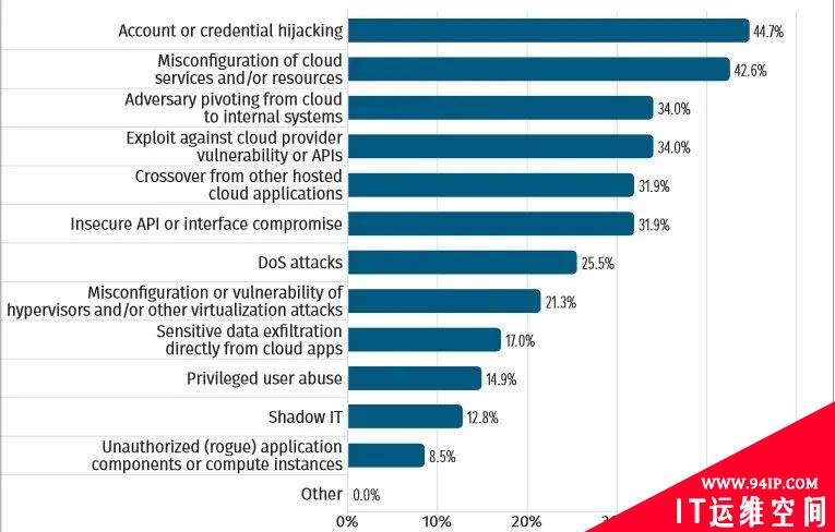 从《SANS 2022年云安全调查报告》看云上威胁态势发展