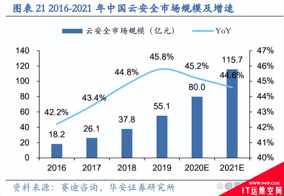 云安全的关键技术以及未来发展趋势