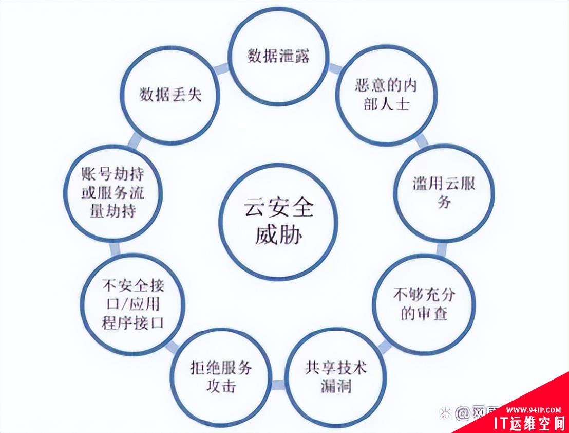 什么是云计算安全？云计算的三种服务模式是什么？