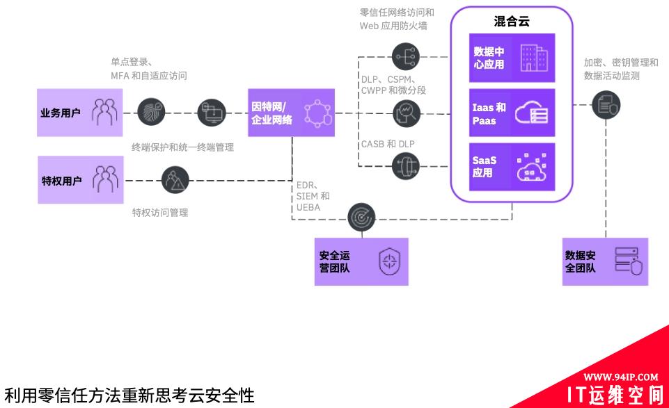 利用零信任保护混合云