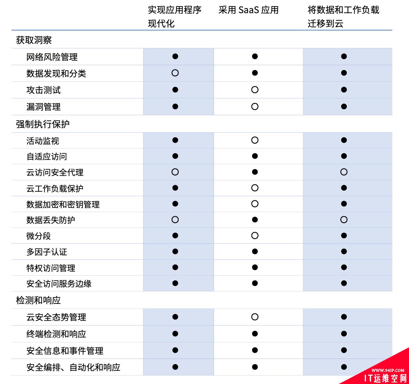 利用零信任保护混合云