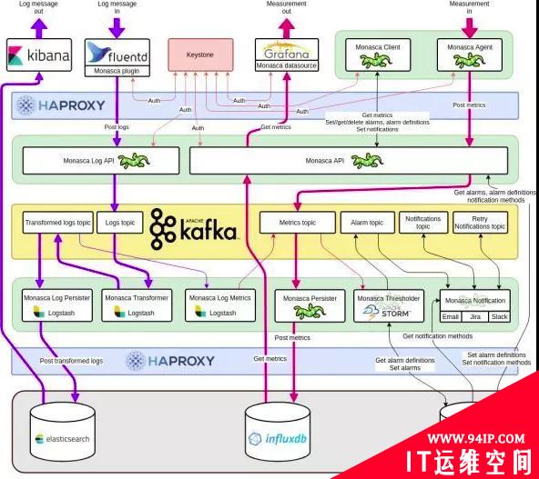 OpenStack 高性能监控工具：Monasca