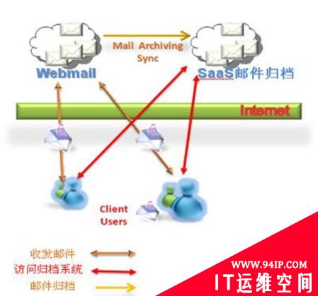 邮件归档系统部署方式之SaaS和集成邮件服务器