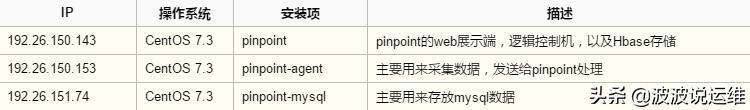 基于Centos7系统安装部署Pinpoint分布式监控