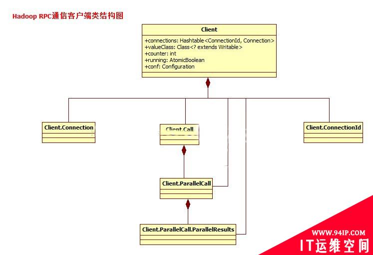 Hadoop RPC通信Client客户端的流程分析