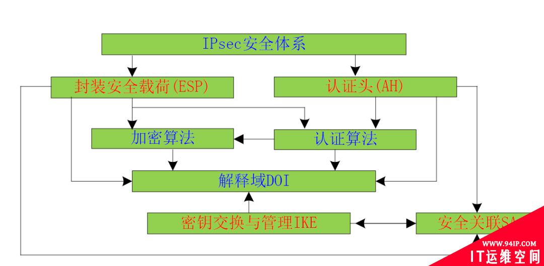 一文读懂互联网协议安全 — IPSec