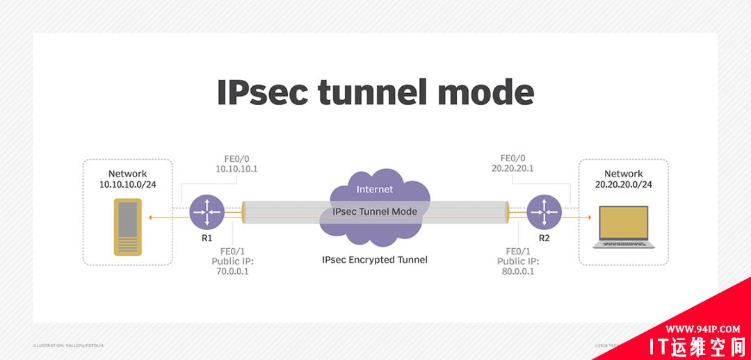 一文读懂互联网协议安全 — IPSec