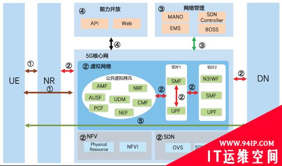 5G核心网，谁来负责你的安全