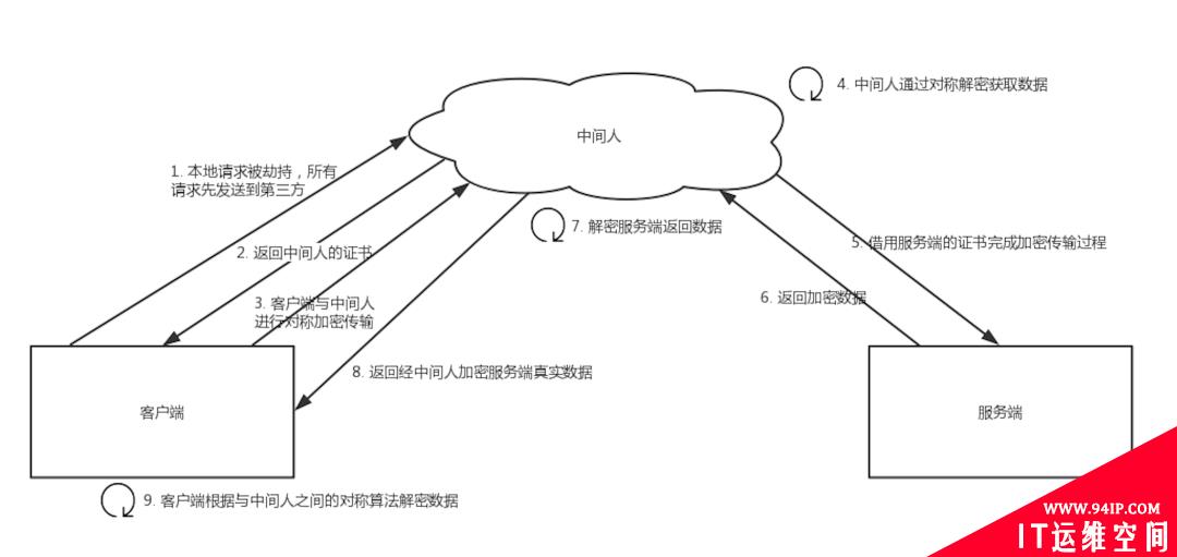 用 HTTPS 安全吗？HTTPS 的原理是啥？