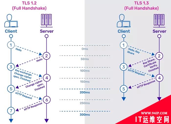 HTTPS &#8211; TLS 1.3 为何性能和安全性更高？