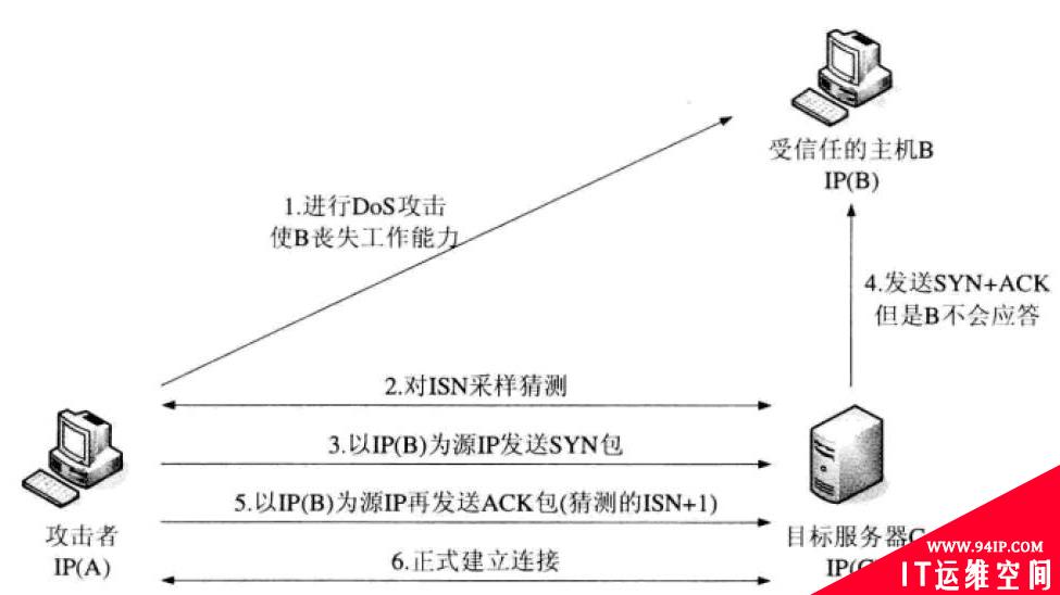 黑客可以利用TCP/IP发动哪些攻击？