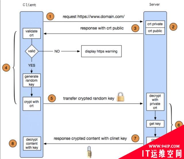 前后端交互如何保证数据安全？