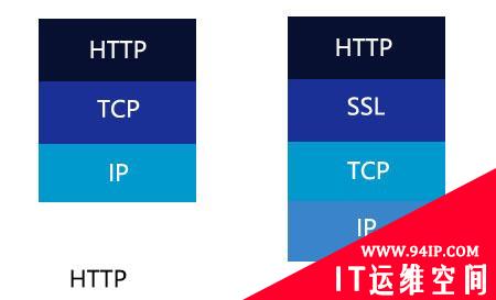 相比较于不安全的HTTP，HTTPS是怎么保证网络通信安全的