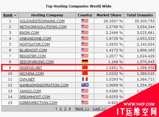 域名解析市场变局：DNSPod超越万网成中国第一