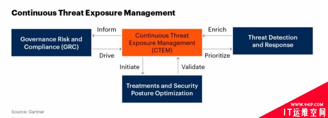 威胁暴露面管理（CTEM）应用优化的三大要点