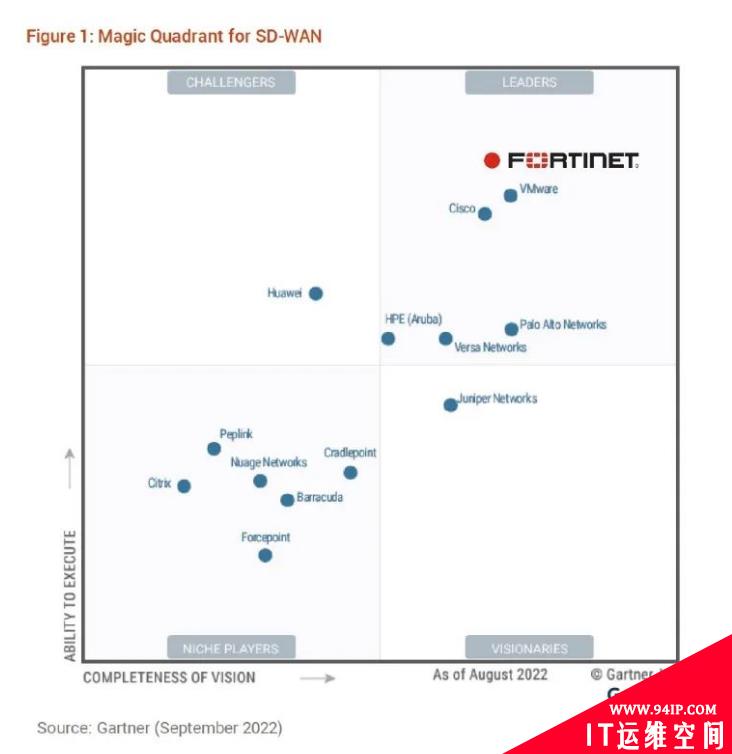 再居高位！Fortinet 连续三年蝉联Gartner SD-WAN 魔力象限领导者