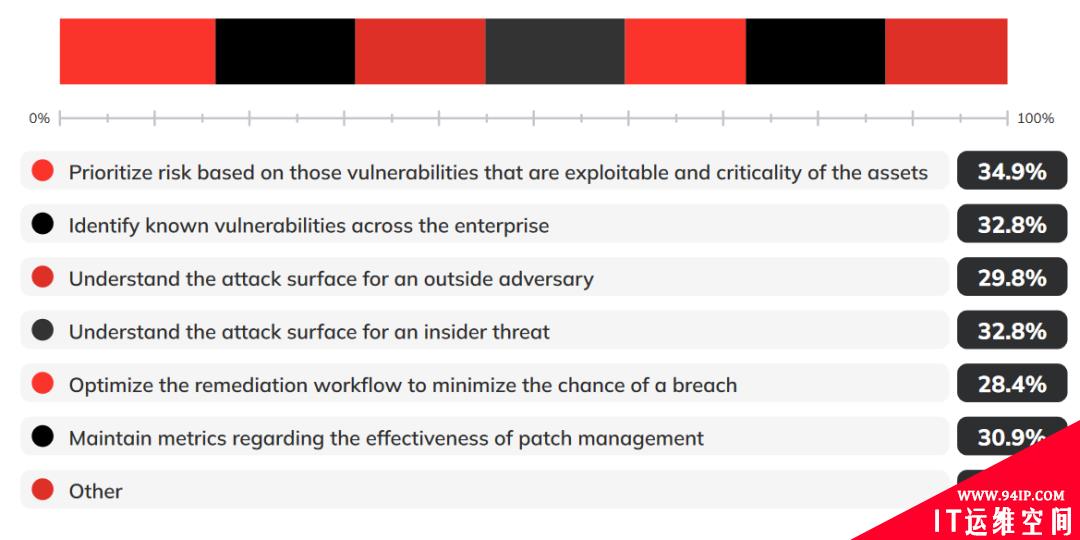 2022企业漏洞管理状况调查：七成企业缺乏有效的漏洞管理计划
