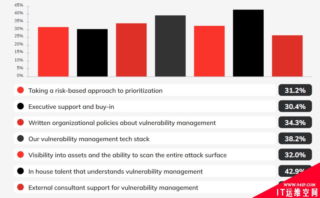 2022企业漏洞管理状况调查：七成企业缺乏有效的漏洞管理计划