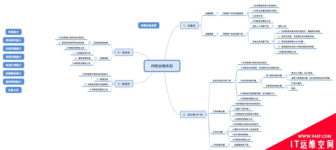 安全生产-系统稳定性建设