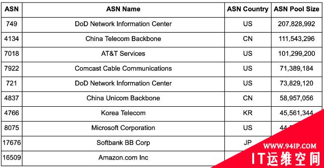 通过自治系统号（ASN）预判攻击发生的可能性