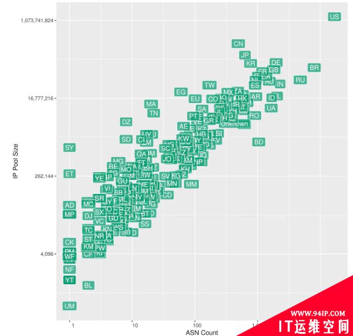 通过自治系统号（ASN）预判攻击发生的可能性