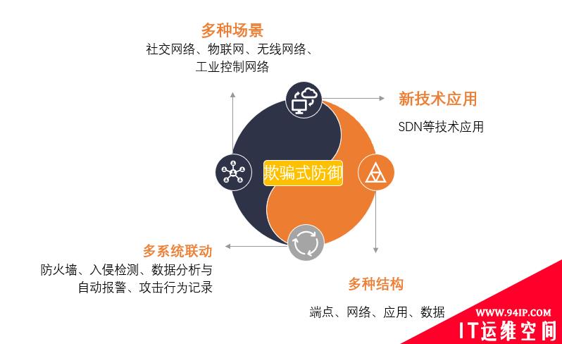 简析欺骗式防御技术的价值与应用