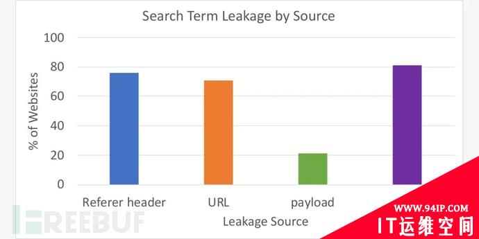 原来用户隐私是这样被泄露：超八成搜索网站将信息出售
