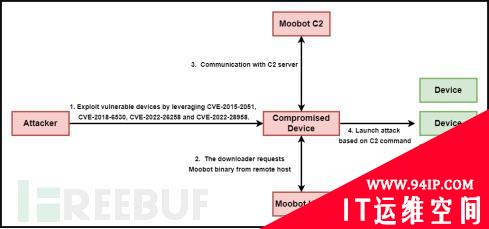 Moobot 僵尸网络“盯上了”D-Link 路由器