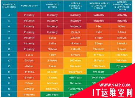 不要强迫用户使用复杂密码