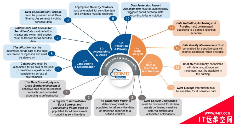 应用云上数据管理能力框架（CDMC），提升云数据安全管理能力