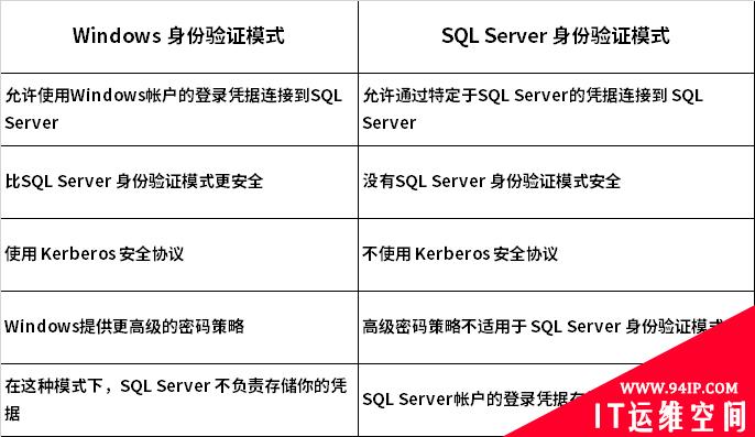 Windows和SQL Server身份验证之间的差异