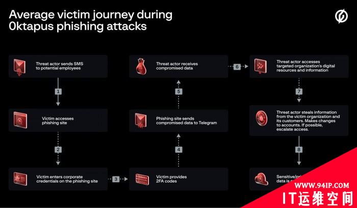 Group-IB：0ktapus网络钓鱼攻击导致Twilio等130个组织的上万凭据被窃取