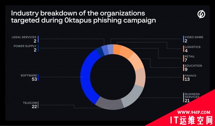 Group-IB：0ktapus网络钓鱼攻击导致Twilio等130个组织的上万凭据被窃取