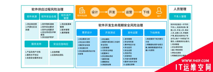 ​速来领取！《软件供应链安全治理与运营白皮书（2022）》正式发布