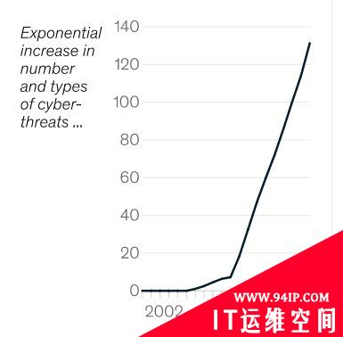 企业需要做好应对的三种网络威胁