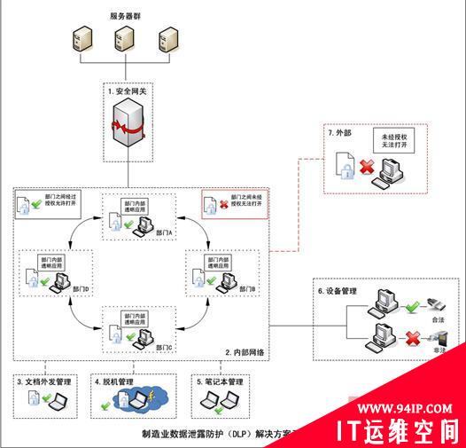 制造业数据泄露防护（DLP）方案解析