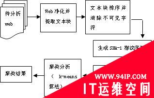 基于文件指纹的Web文本挖掘