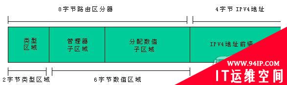 多协议标记交换(mpls) VPN-IPv4地址结构