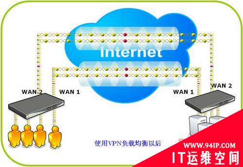 帮助企业摆脱VPN带宽管理及优化两大难题