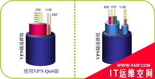 帮助企业摆脱VPN带宽管理及优化两大难题